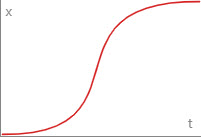 Ease In Out Quartic Curve